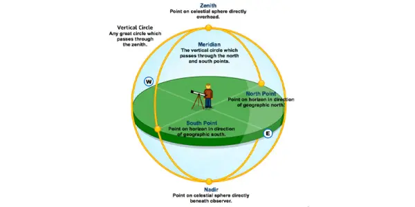 Astrological Significance of Zenith and Nadir Directions